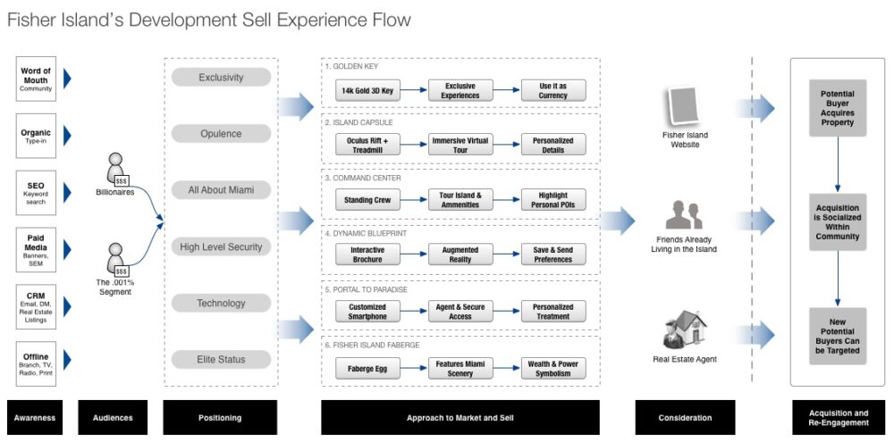 The Development Sell Experience Flow includes stages: Awareness (Word of Mouth, SEO, CRM, etc.), Audiences (Billionaires, The 50's Segment, etc.), Approach to Market and Sell (Interactive Brochure, Virtual Tour, etc.), Consideration (Fisher Island Website, Real Estate Agent), all designed for enhanced luxury real estate branding.