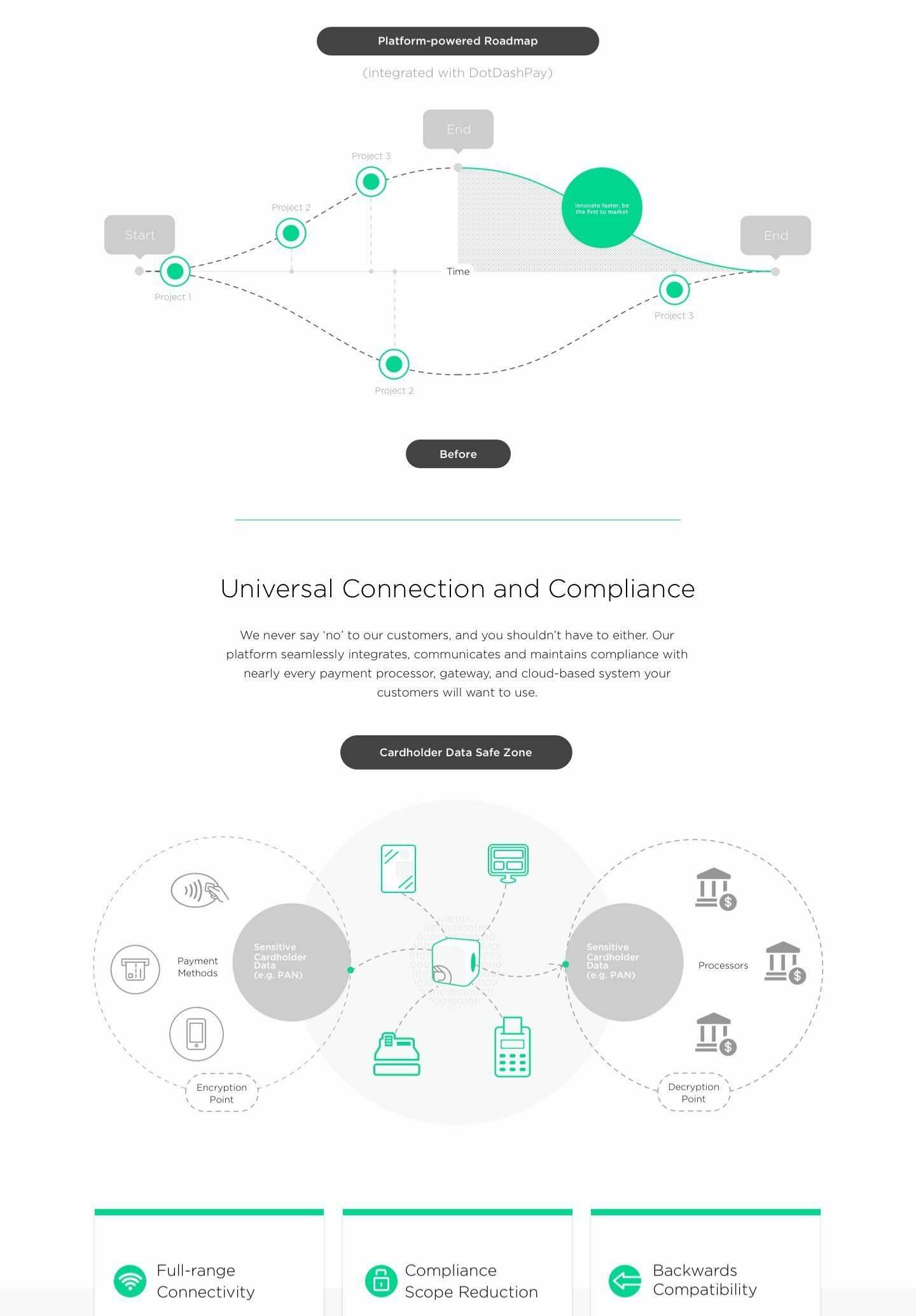 Infographic detailing a platform's roadmap and compliance features, including a timeline, cardholder data safe zone, full-range connectivity, compliance scope reduction, and backwards compatibility.
