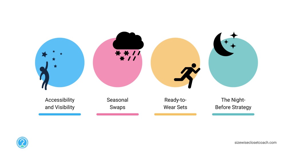 Four icons symbolize: Accessibility and Visibility, Seasonal Swaps, Ready-to-Wear Sets, and The Night-Before Strategy. Each features corresponding symbols in pastel-colored circles, perfectly complementing your virtual closet audit for a seamless wardrobe experience.