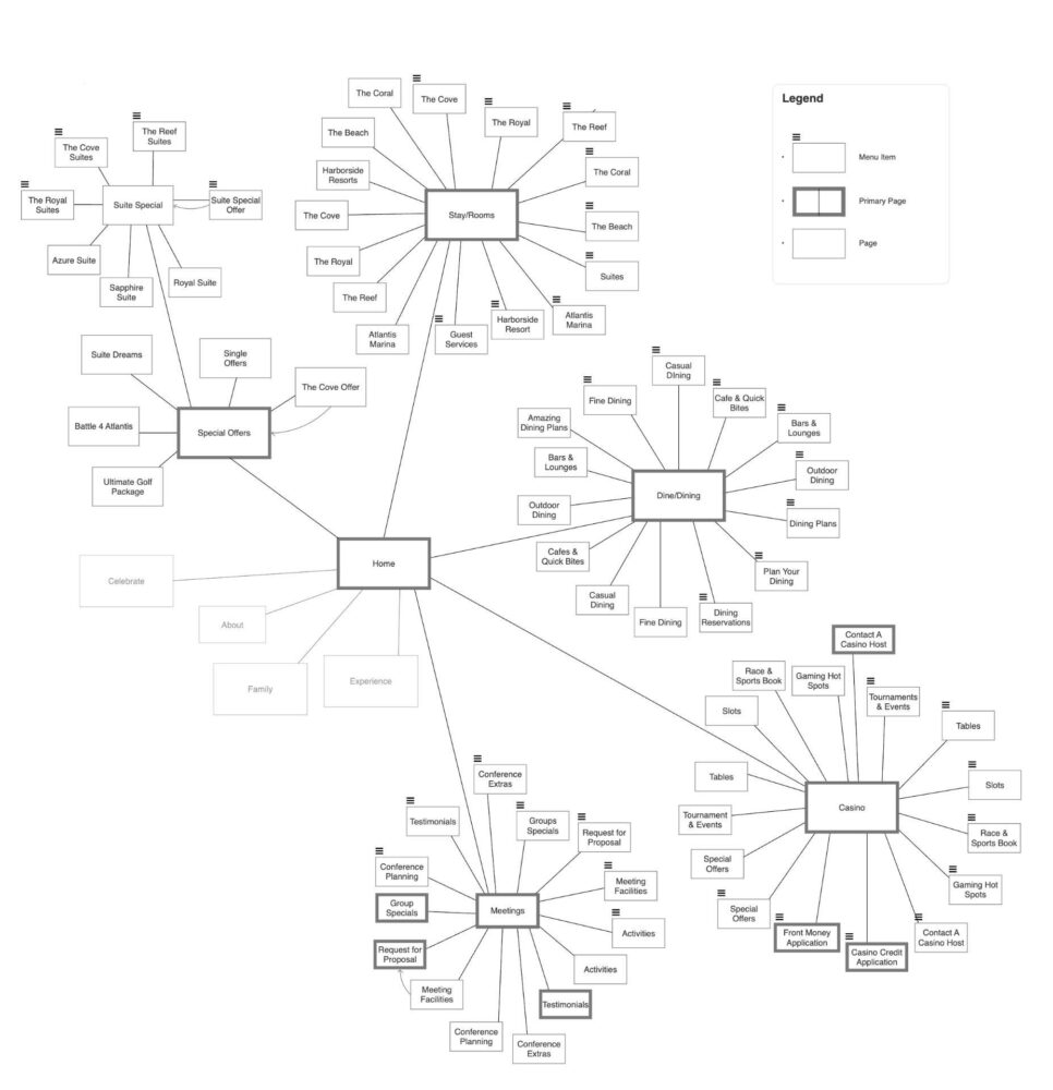 A flowchart detailing various categories and subcategories branching from "Home," including "Staterooms," "Dining," "Special Offers," "Experience," and "Casino," with further subdivisions under each.