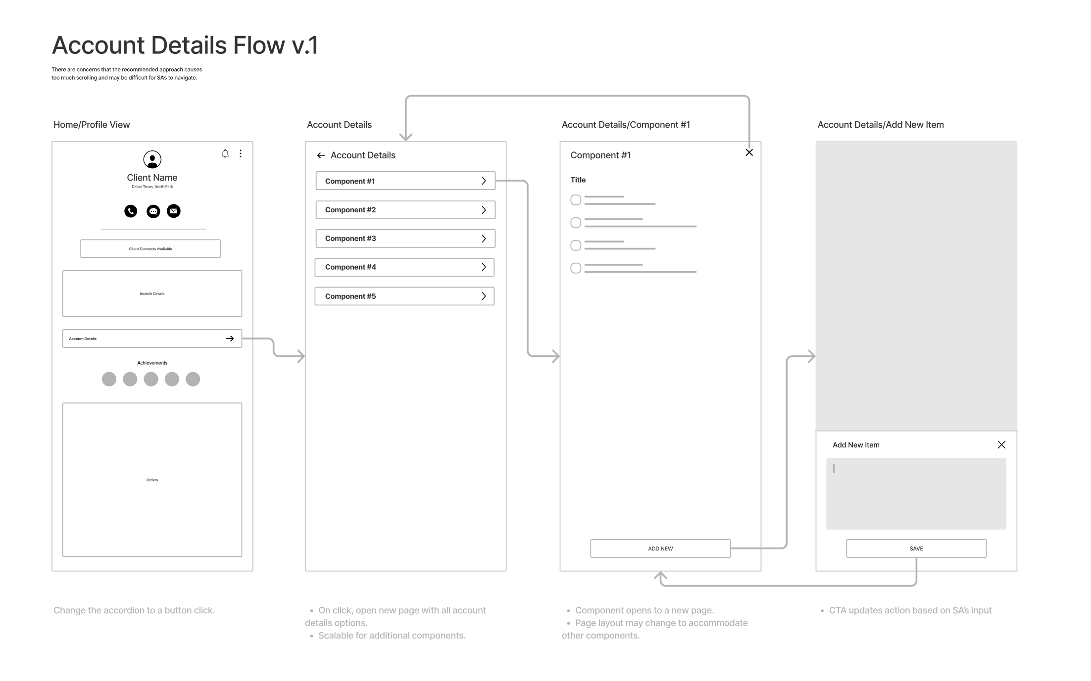 Diagram depicting account details flow version 1. Shows navigation steps from home/profile view to account details, including component nesting and the process to add new items with buttons and text fields.