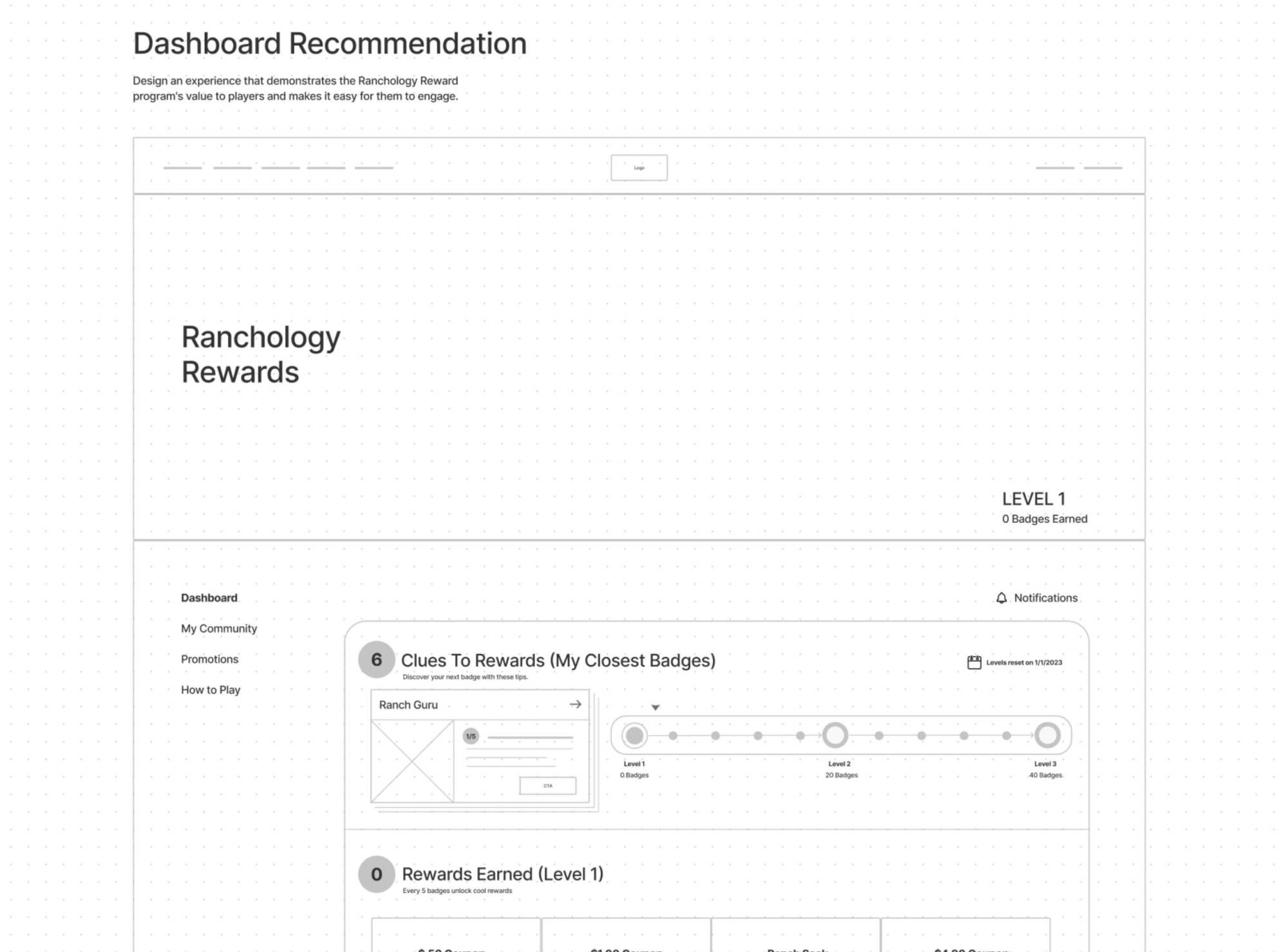A wireframe of a dashboard recommendation for Ranchology Rewards showcasing user experience design with sections for accessing the dashboard, community, promotions, how to play, closest badges, and earned rewards.