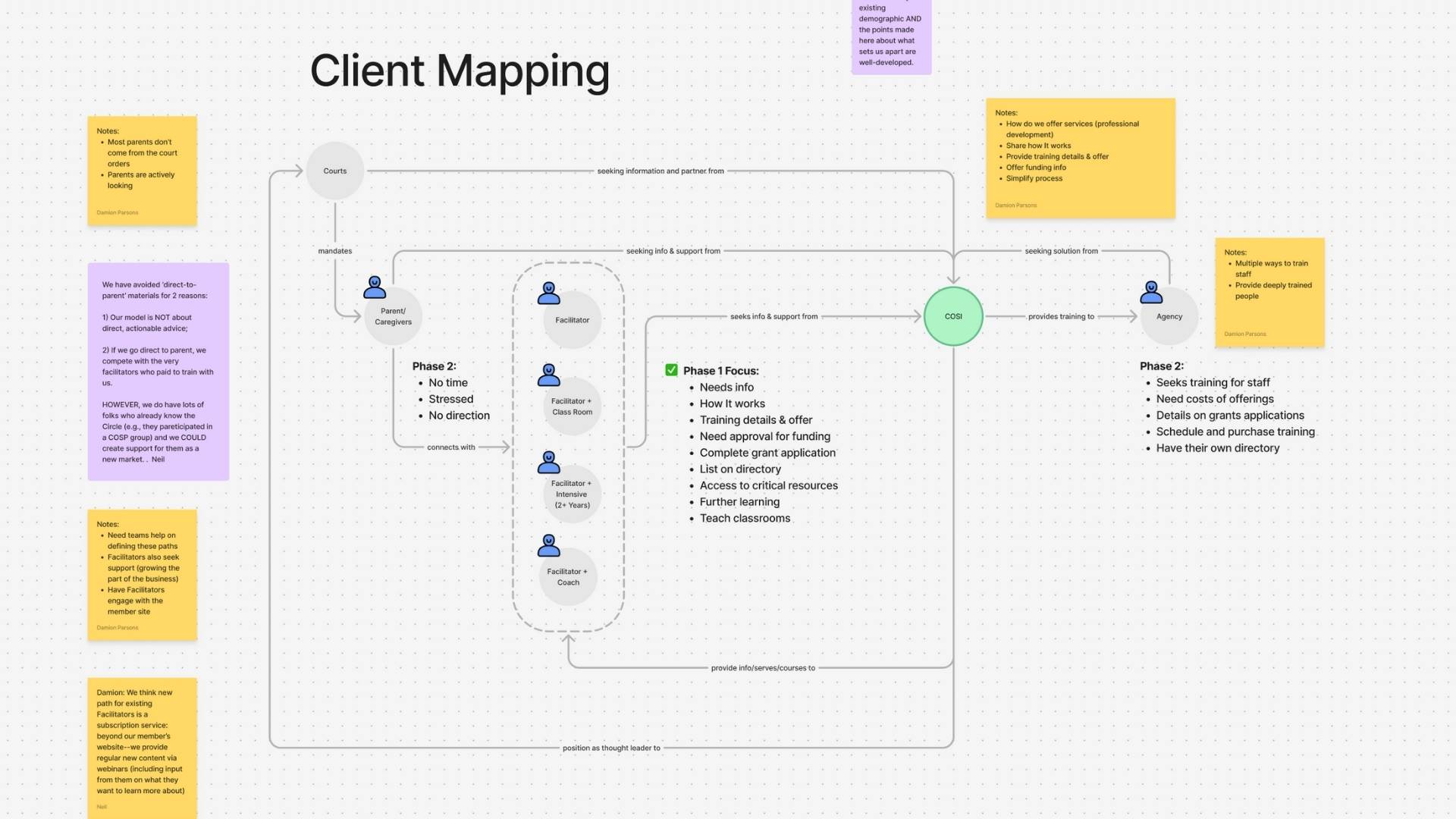 A flowchart titled "Client Mapping" illustrates client onboarding phases, service provider roles, and task lists, with color-coded sticky notes summarizing key actions and considerations for seamless client profile redesign.