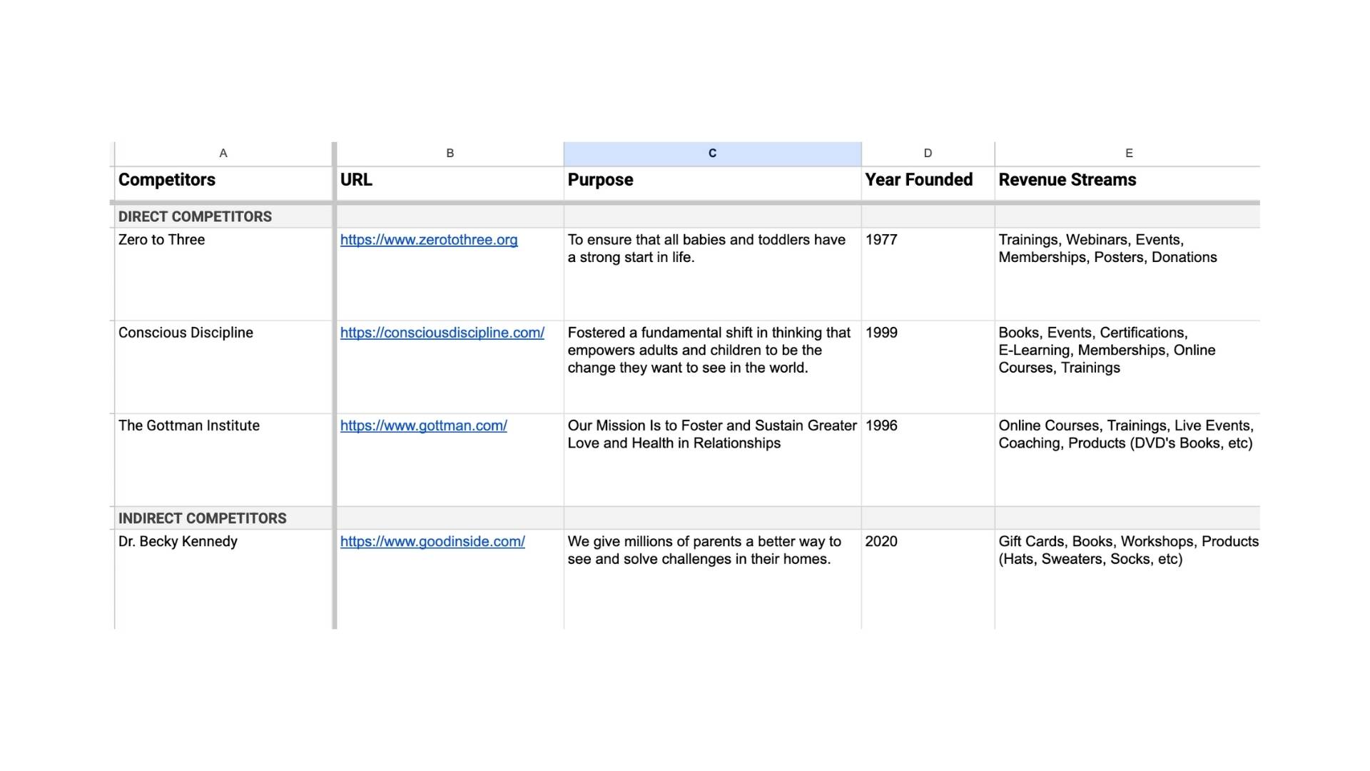 A spreadsheet with four competitors listed, including URLs, purpose, year founded, revenue streams, and notes on client profile redesign in columns.
