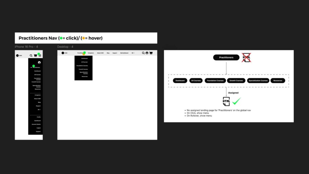 Screenshot showing a navigation menu for "Practitioners" with a dropdown list and a flowchart outlining the navigation structure, assignment process for practitioners, and elements of the client profile redesign.