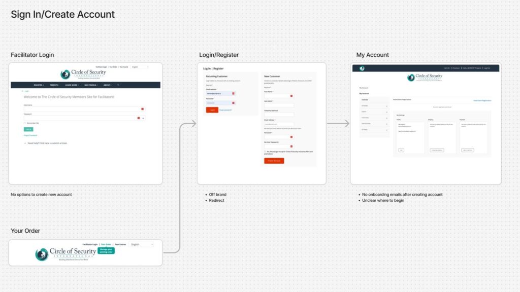 A flowchart showing screens for facilitator login, user registration, and a redesigned client profile within the account dashboard on the Circle of Security platform, complete with labeled navigation arrows.