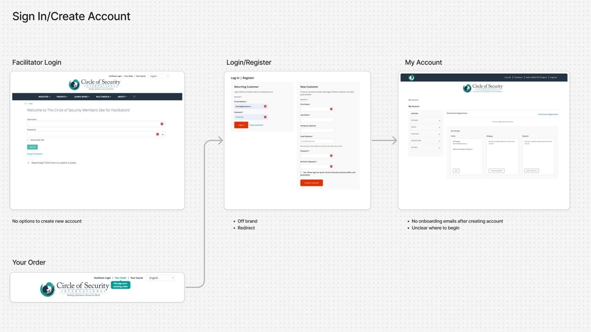 A flowchart showing screens for facilitator login, user registration, and a redesigned client profile within the account dashboard on the Circle of Security platform, complete with labeled navigation arrows.