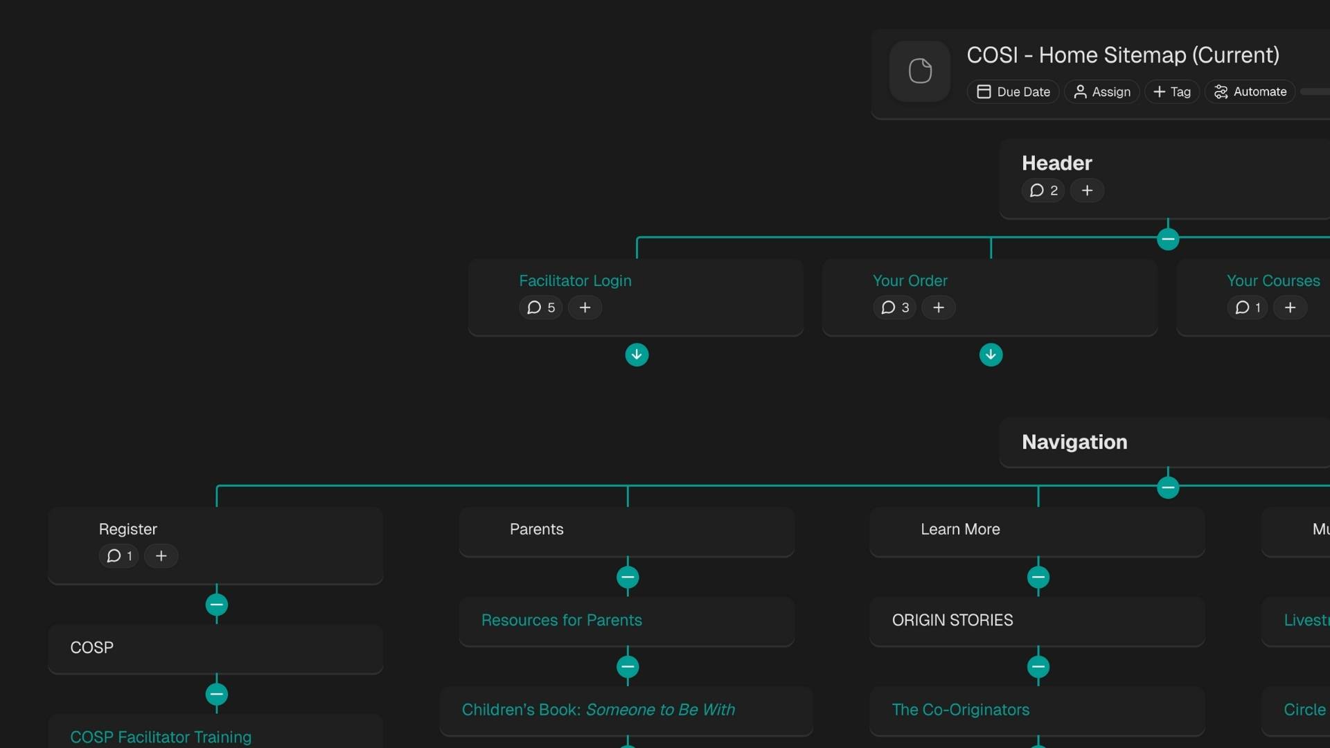 A dark-themed website sitemap featuring labeled boxes for sections like Header, Navigation, Facilitator Login, Your Order, Your Courses, Parents, and a client profile redesign in Resources for Parents.