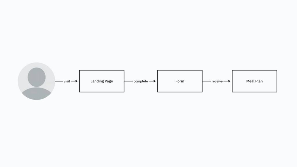 A flowchart illustrating the circle of security as a user visits a landing page, completes a form, and then receives a meal plan.