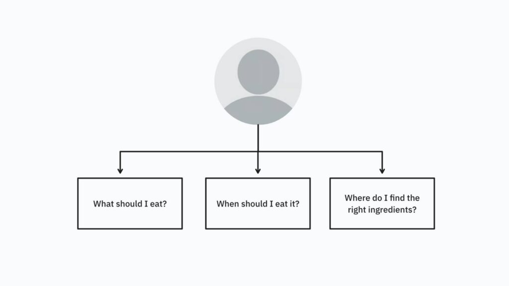 A diagram inspired by the circle of security shows a user icon above three boxes labeled: "What should I eat?", "When should I eat it?", and "Where do I find the right ingredients?".