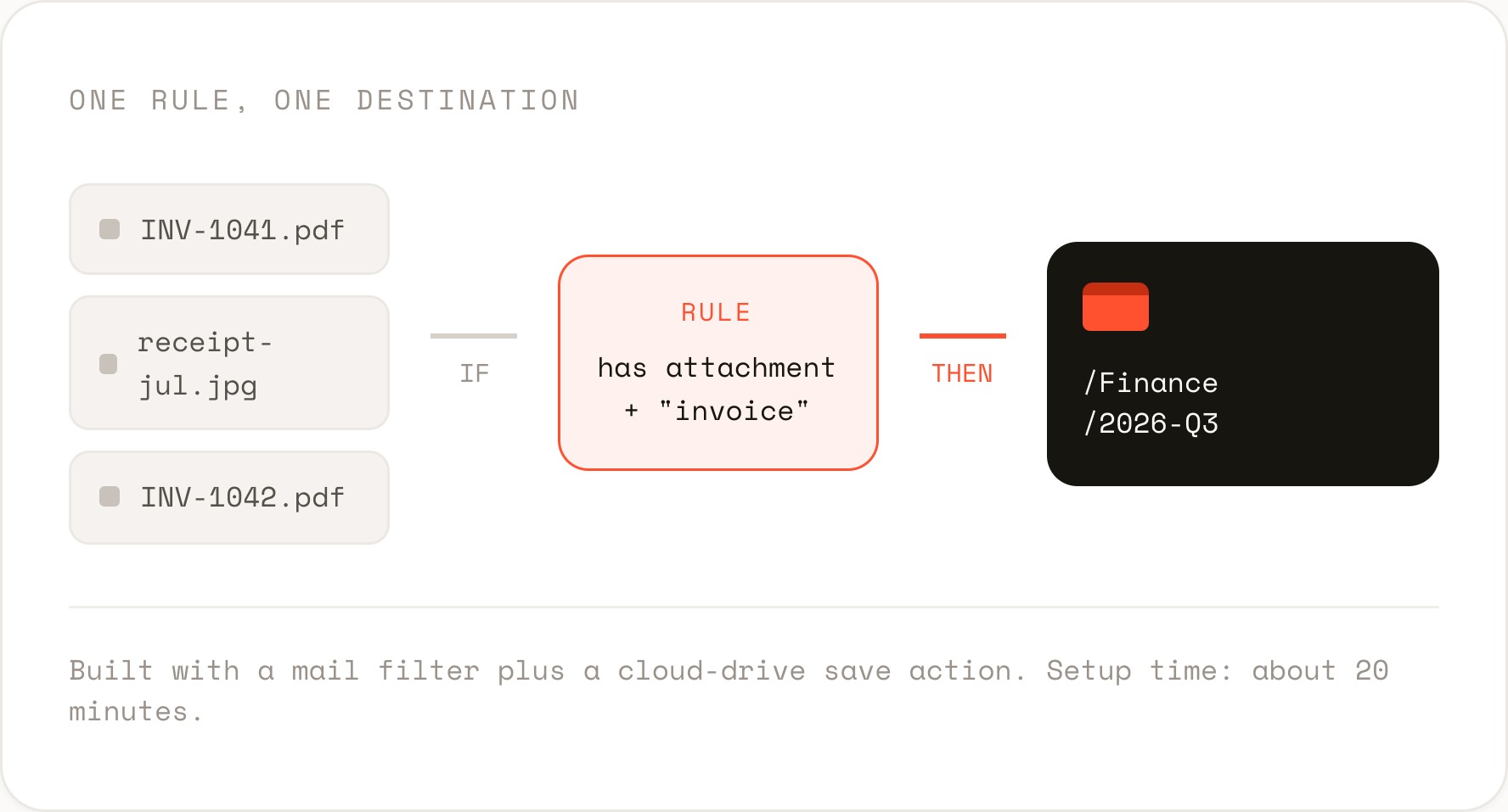 Flowchart showing that if an email has an attachment with "invoice," it is saved to the /Finance/2026-Q3 folder. Setup uses a mail filter and cloud drive, taking about 20 minutes.