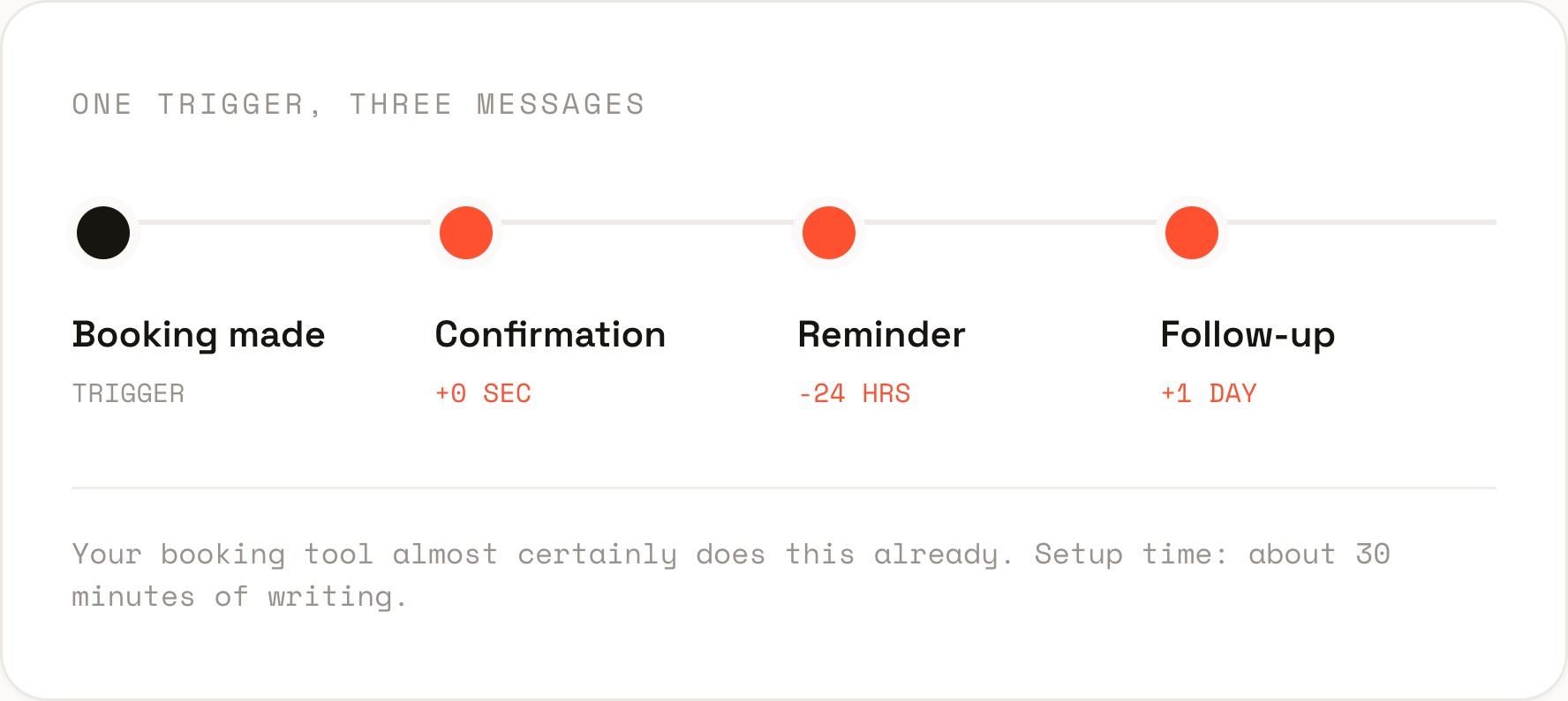 A timeline diagram shows messages sent after a booking: confirmation at 0 sec, reminder at -24 hours, and follow-up at +1 day, with brief setup instructions below.