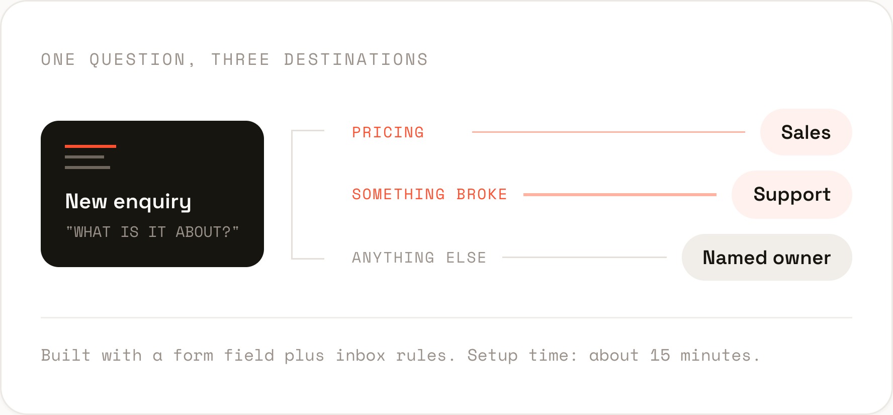 Flowchart showing a new enquiry form field directing queries about pricing to sales, issues to support, and other topics to a named owner; setup time is about 15 minutes.