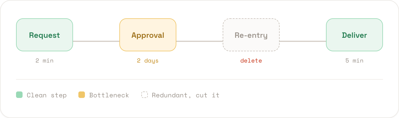 Workflow diagram: a clean Request step, an Approval bottleneck, a redundant Re-entry step to delete, and Deliver