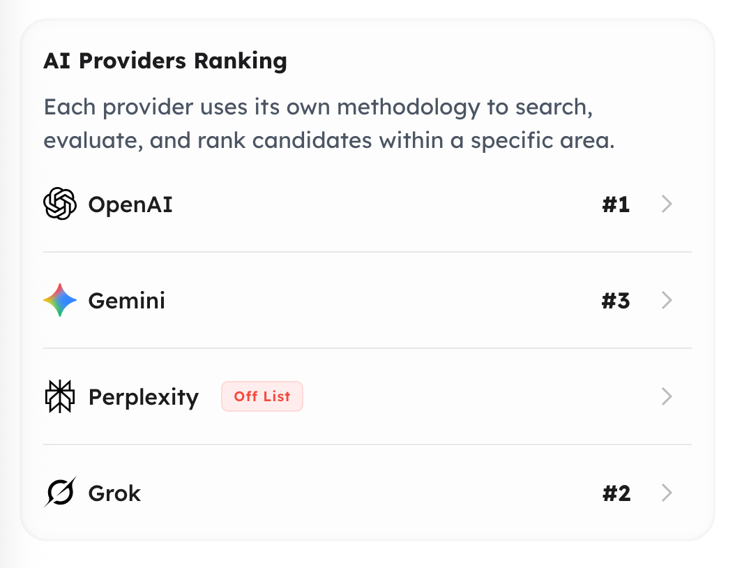 AI search rankings panel showing the business ranked #1 in OpenAI and #2 in Grok