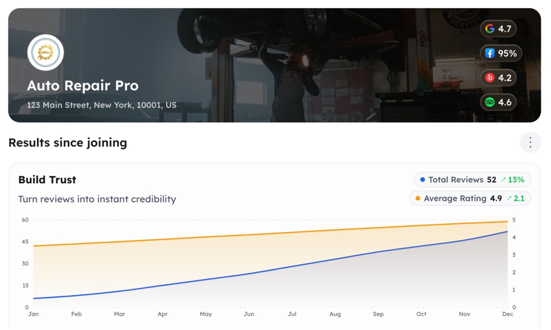 Local business results dashboard showing Google 4.7, Facebook 95%, Yelp 4.2 and Tripadvisor 4.6 ratings with total reviews up 13% and average rating at 4.9