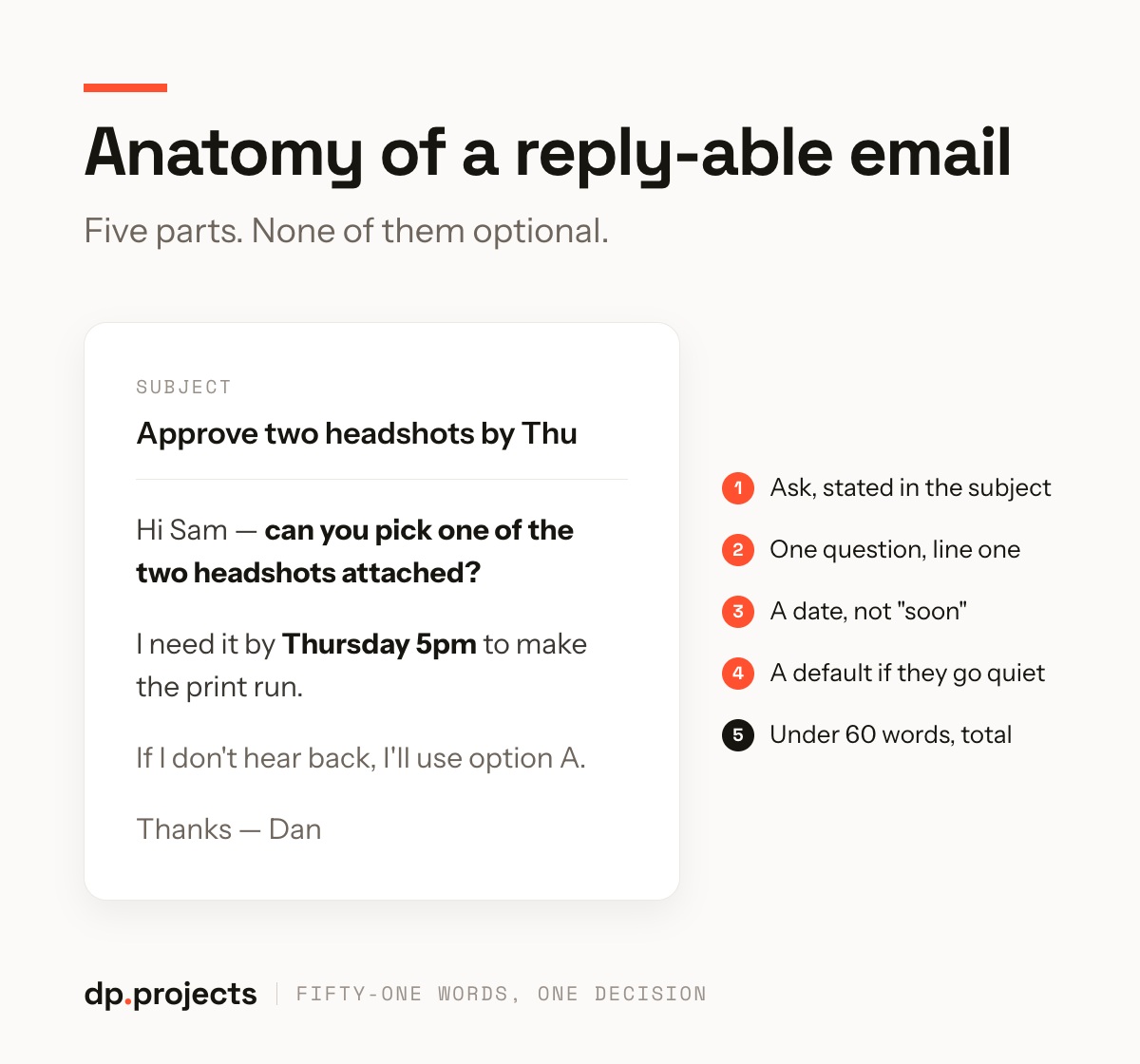 Diagram showing the structure of a reply-able email, breaking it into five required parts with an example email and numbered annotations explaining each component.