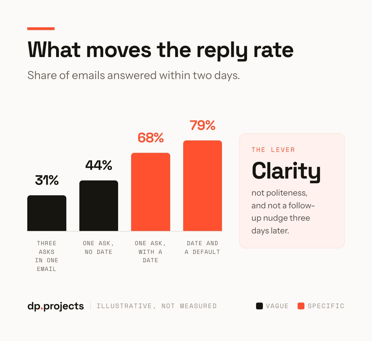Bar chart showing email reply rates: 31% for three asks, 44% for one ask, 68% for one ask with a date, and 79% for a date and default; clarity is highlighted as the key factor.