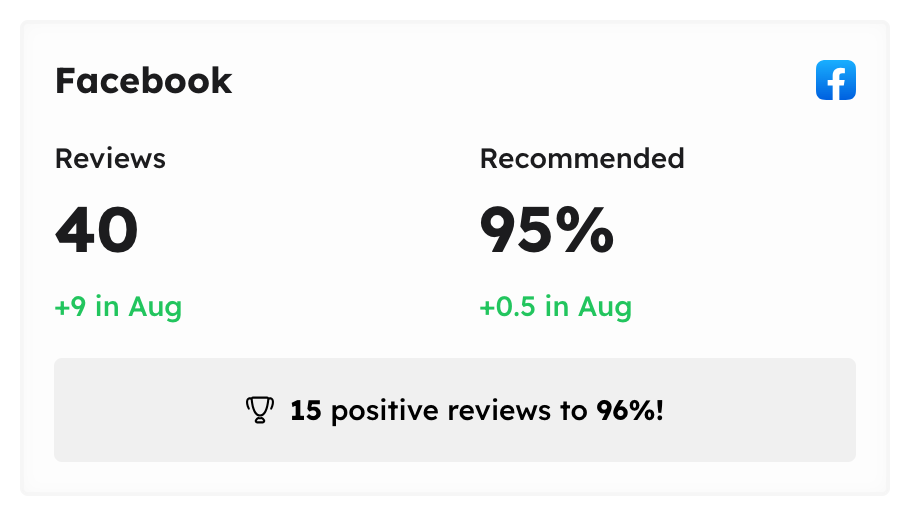 Facebook reviews card showing 40 reviews and 95% recommended, up 9 in August