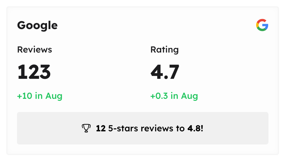 Google reviews card showing 123 reviews and a 4.7 rating, up 0.3 in August