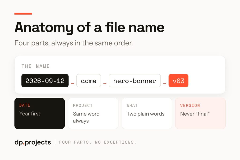 Diagram explaining four parts of a file name: date, project name, short description, and version, with each part color-coded and briefly described below.