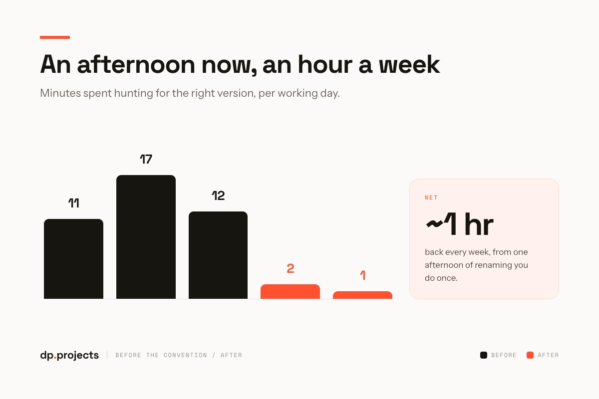Bar chart comparing time spent searching for files before (11, 17, 12 mins) vs. after (2, 1 min) a convention, with a note: “Save ~1 hr per week.”.