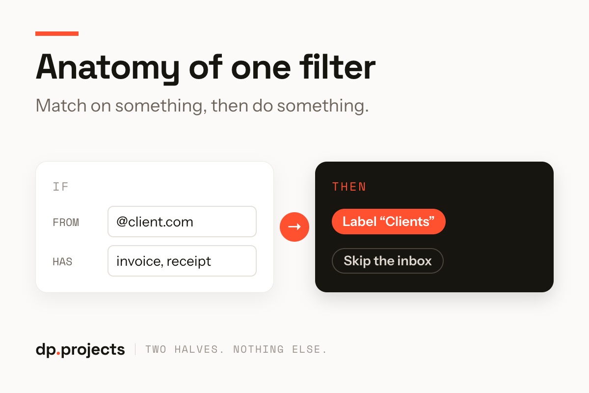 Diagram shows an email filter: if emails from @client.com have “invoice” or “receipt,” they get labeled “Clients” and skipped from the inbox.