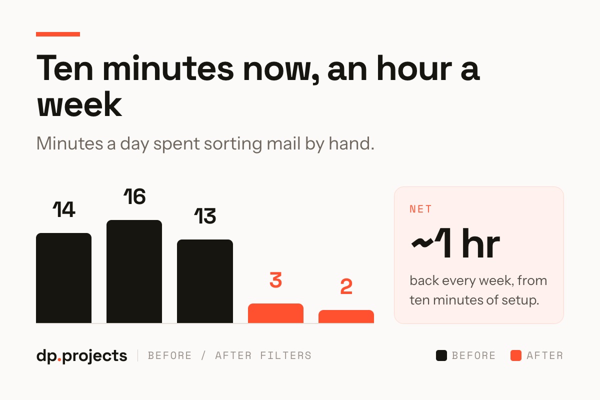 Bar chart comparing time spent sorting mail: 14, 16, 13 minutes before filters, 3 and 2 minutes after; note states about 1 hour saved weekly with 10 minutes of setup.