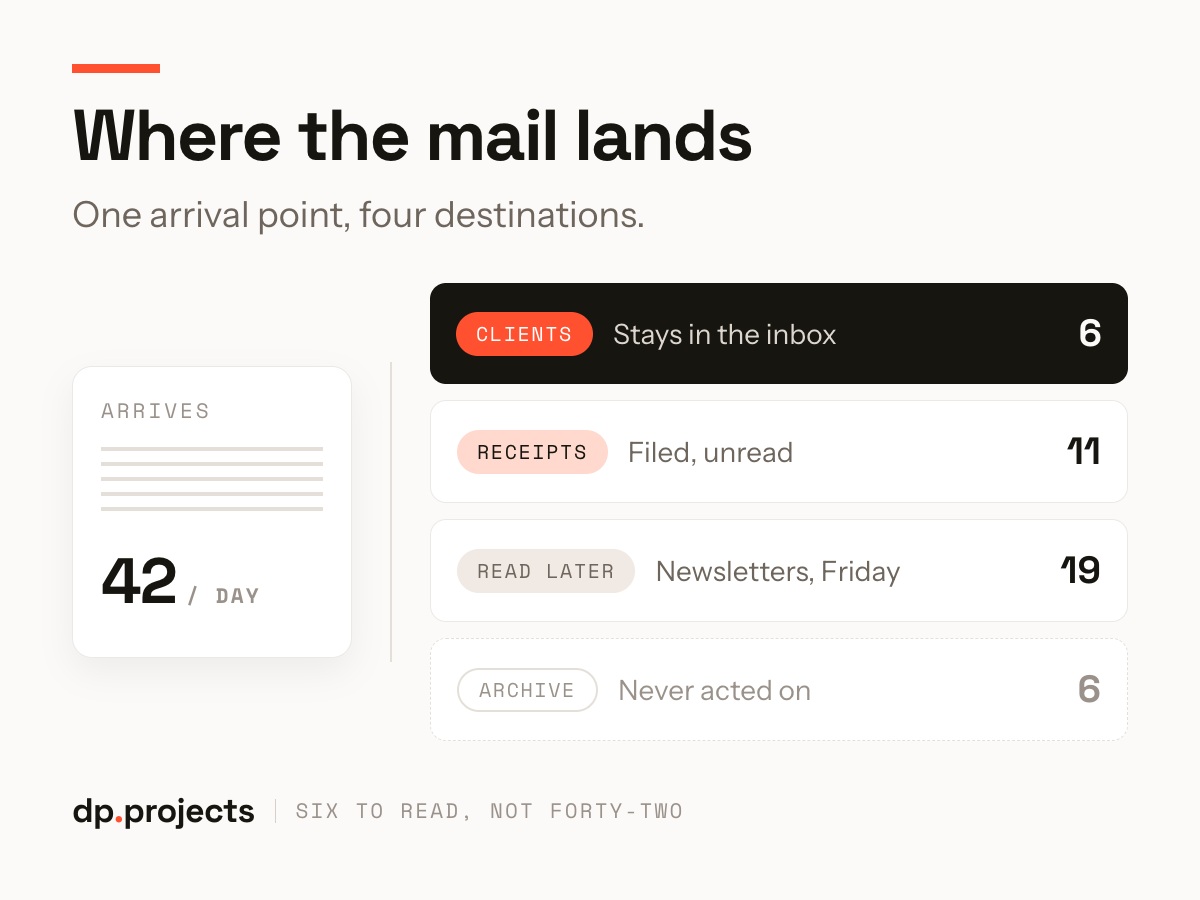 Infographic shows daily mail arriving (42) and categorizes into inbox (6), receipts (11), read later (19), and archive (6). Title: “Where the mail lands.”.