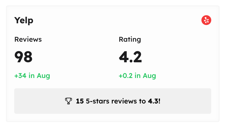 Yelp reviews card showing 98 reviews and a 4.2 rating, up 34 in August