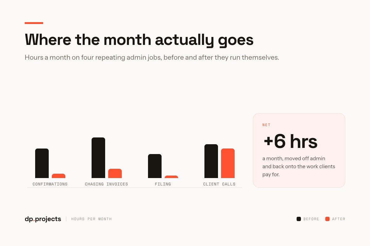 Bar chart comparing monthly hours spent on four admin tasks before and after automation, showing a net savings of 6 hours per month.