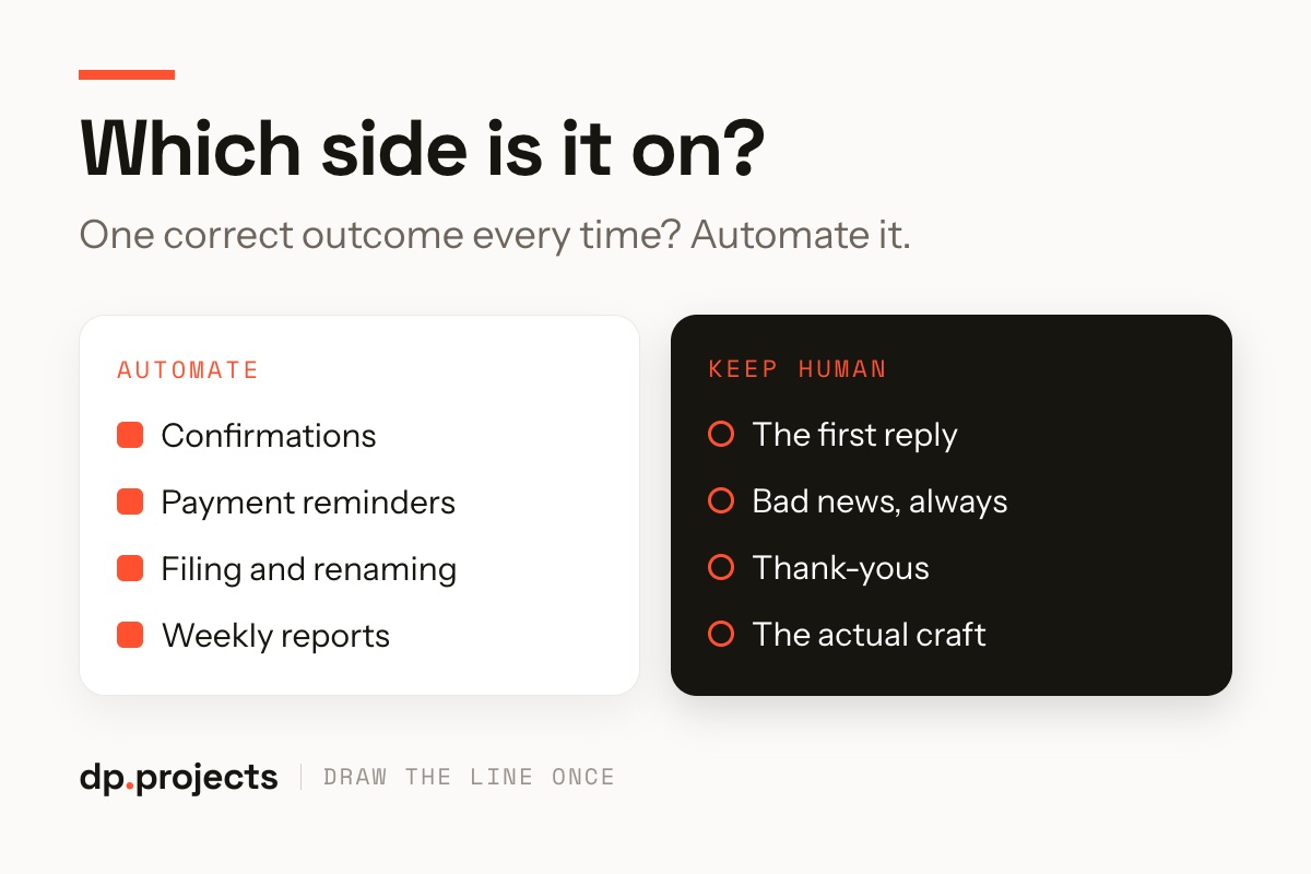 Infographic showing tasks to automate—confirmations, payment reminders, filing, weekly reports—and tasks to keep human—the first reply, bad news, thank-yous, and the actual craft.