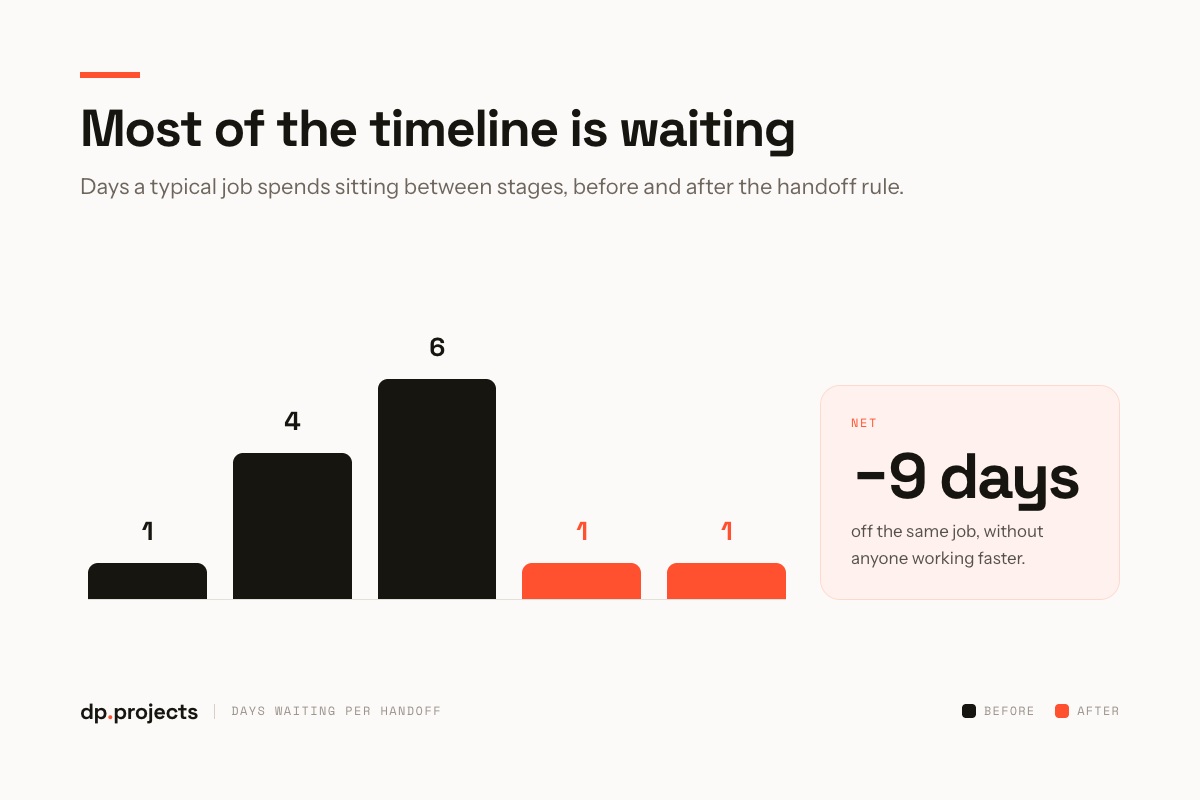 Bar graph showing job waiting times before handoff (1, 4, 6 days) and after handoff rule (1, 1, 1 day), with a note: “Net -9 days off the same job, without anyone working faster.”.