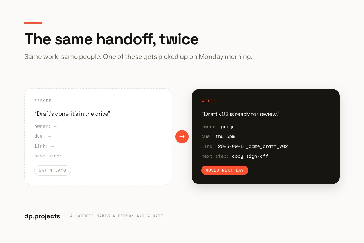Comparison of two task handoff notes: a vague “before” version on the left and a specific “after” version on the right with clear owner, due date, and action steps.
