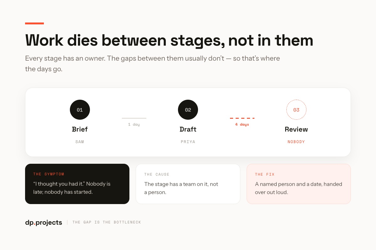 A workflow diagram shows three stages: Brief, Draft, and Review, highlighting delays during stage transitions, with explanatory notes below about the cause, symptom, and fix.
