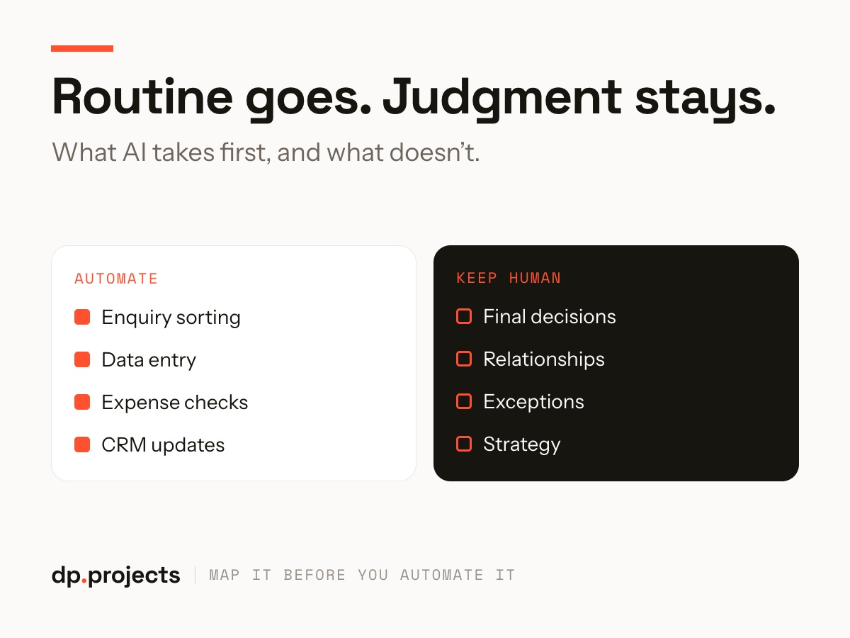 Infographic titled “Routine goes. Judgment stays.” comparing tasks to automate (enquiry sorting, data entry, expense checks, CRM updates) versus those to keep human (final decisions, relationships, exceptions, strategy).