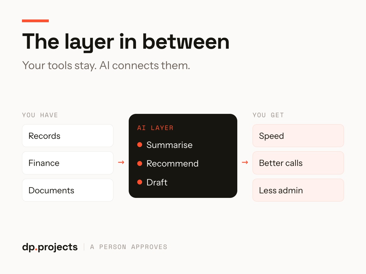 Diagram showing how an AI layer connects business tools to improve outcomes. On the left are inputs: Records, Finance, and Documents. The AI layer lists: Summarise, Recommend, and Draft. Outputs: Speed, Better calls, and Less admin.