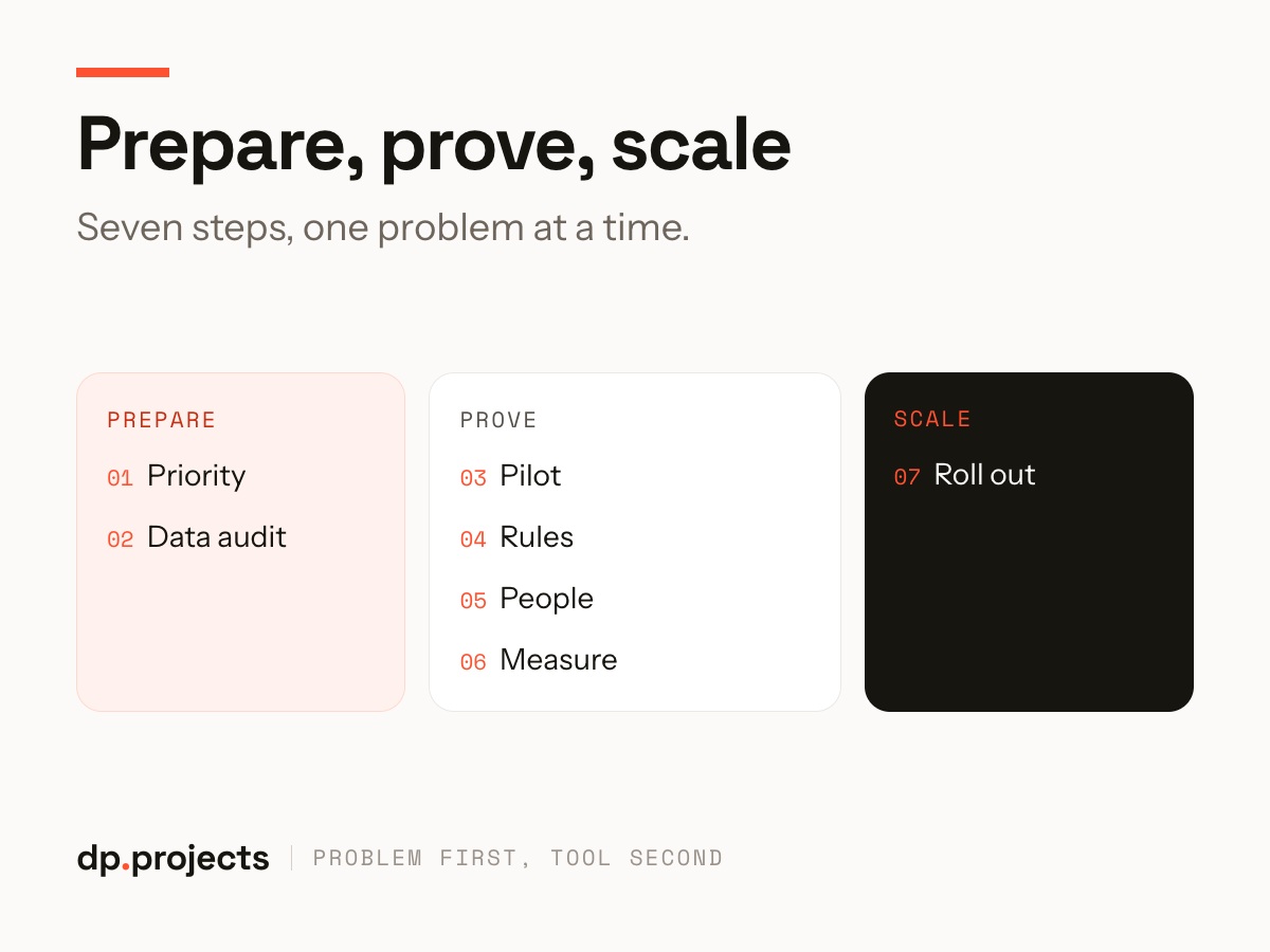 A seven-step guide titled “Prepare, prove, scale,” listing the steps: 01 Priority, 02 Data audit, 03 Pilot, 04 Rules, 05 People, 06 Measure, and 07 Roll out.