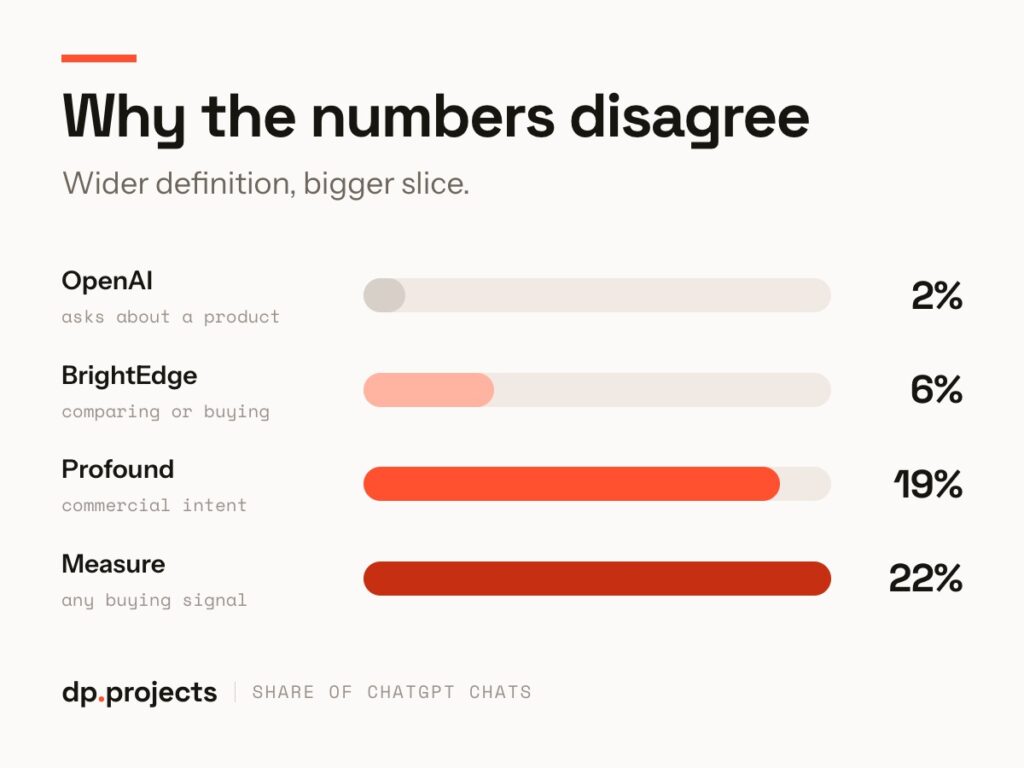 Infographic titled “Why the numbers disagree” comparing how much of AI chat is actually shopping across four surveys: OpenAI (2%), BrightEdge (6%), Profound (19%), and Measure (22%).