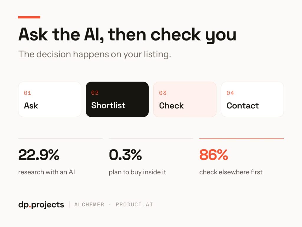 Infographic titled “Ask the AI, then check you” showing a four-step shopping process—Ask, Shortlist, Check, Contact—plus three statistics on how much of AI chat is actually shopping.