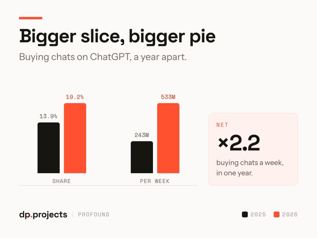 Bar chart showing how much of AI chat is shopping, with ChatGPT’s share rising from 13.9% to 19.2% and weekly volume increasing 2.2 times from 243 million to 533 million between 2025 and 2026.